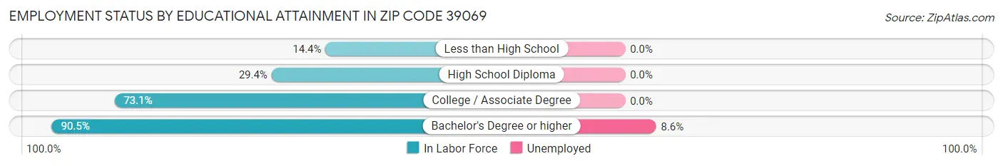 Employment Status by Educational Attainment in Zip Code 39069