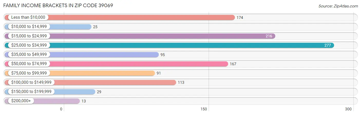 Family Income Brackets in Zip Code 39069