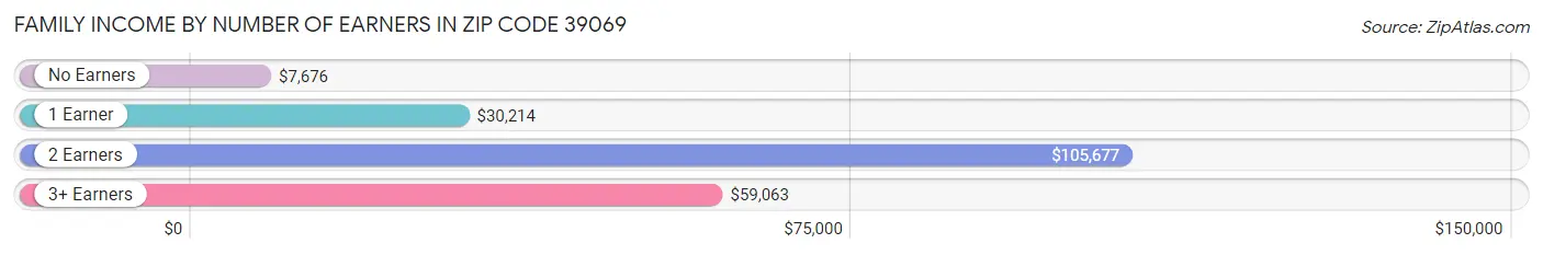 Family Income by Number of Earners in Zip Code 39069