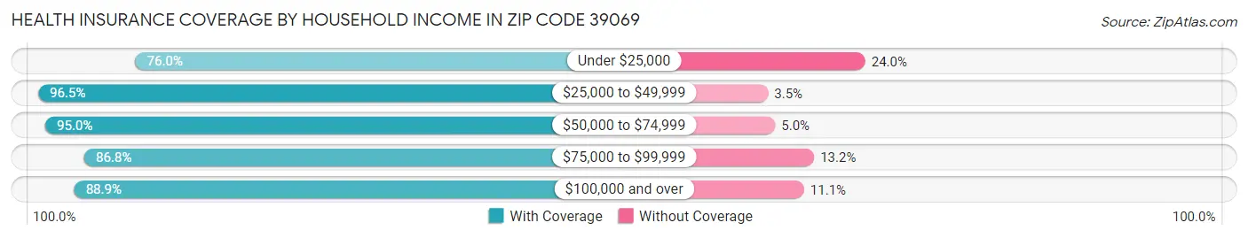 Health Insurance Coverage by Household Income in Zip Code 39069