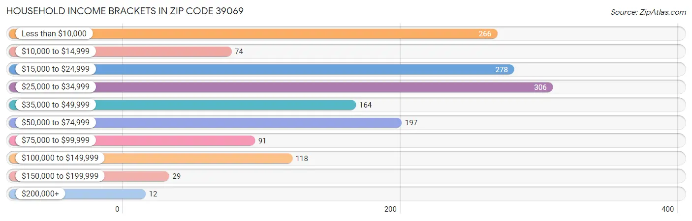 Household Income Brackets in Zip Code 39069