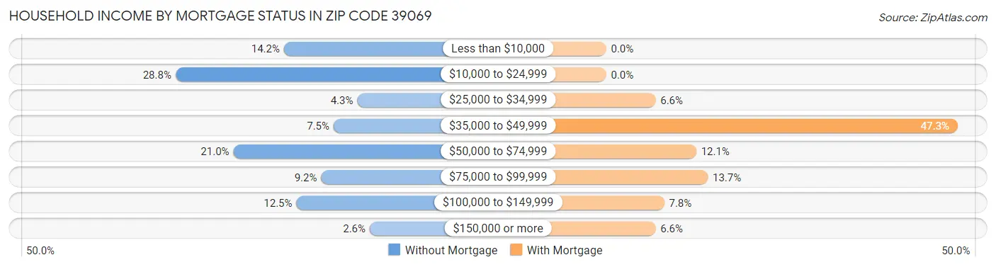 Household Income by Mortgage Status in Zip Code 39069