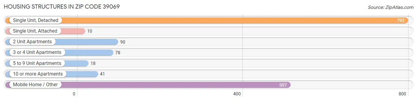 Housing Structures in Zip Code 39069