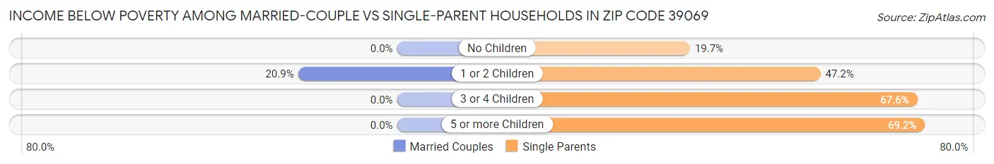 Income Below Poverty Among Married-Couple vs Single-Parent Households in Zip Code 39069
