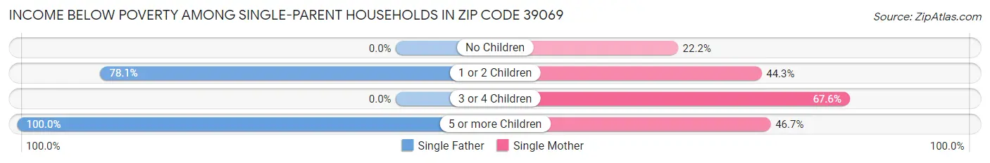 Income Below Poverty Among Single-Parent Households in Zip Code 39069