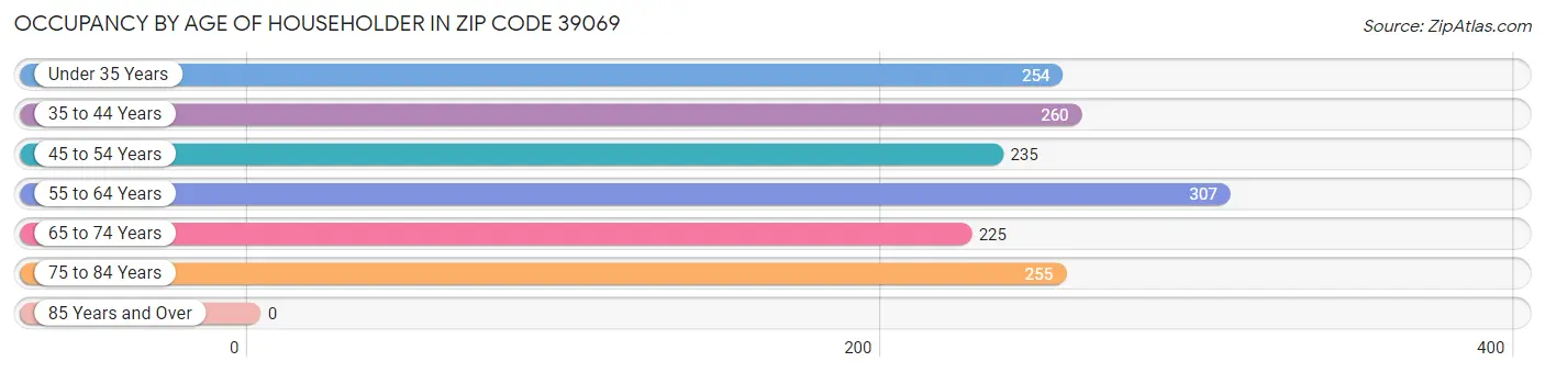 Occupancy by Age of Householder in Zip Code 39069