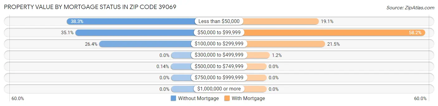 Property Value by Mortgage Status in Zip Code 39069