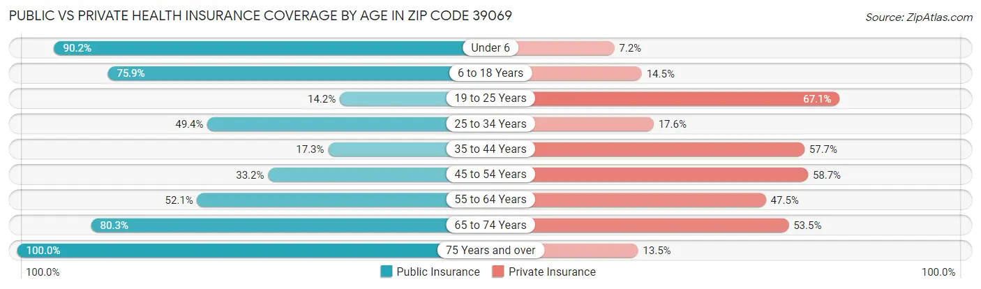 Public vs Private Health Insurance Coverage by Age in Zip Code 39069
