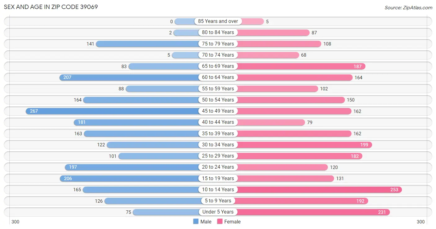 Sex and Age in Zip Code 39069