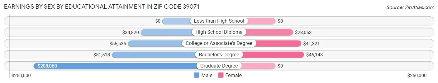 Earnings by Sex by Educational Attainment in Zip Code 39071
