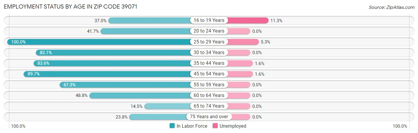 Employment Status by Age in Zip Code 39071