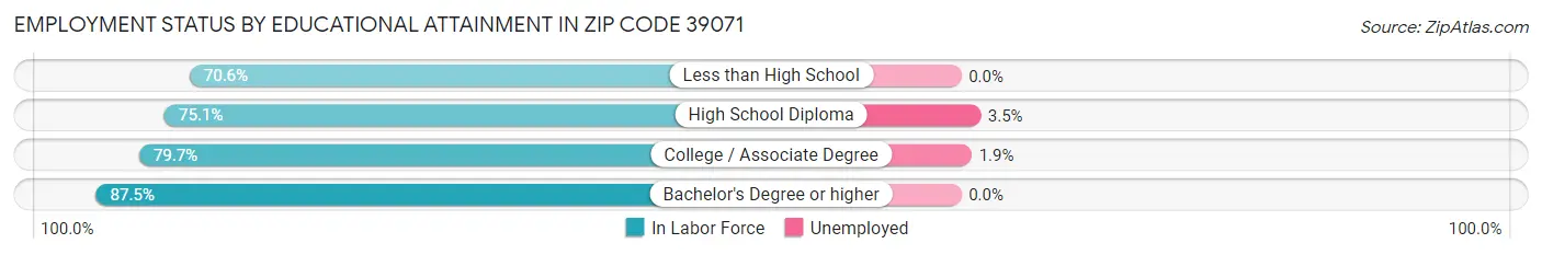 Employment Status by Educational Attainment in Zip Code 39071