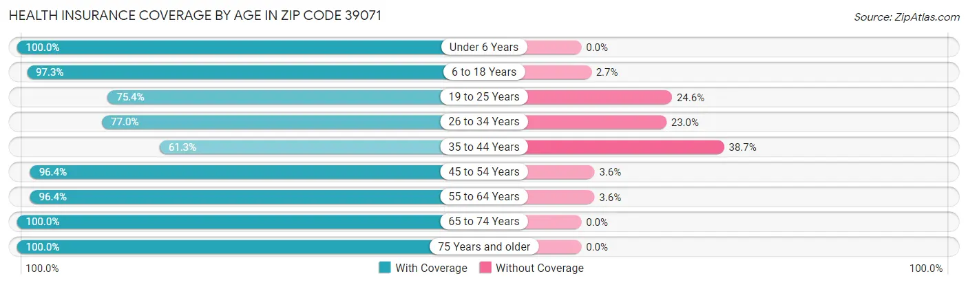 Health Insurance Coverage by Age in Zip Code 39071