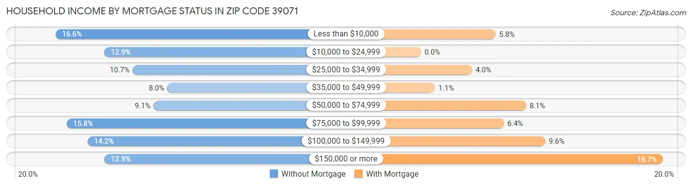 Household Income by Mortgage Status in Zip Code 39071