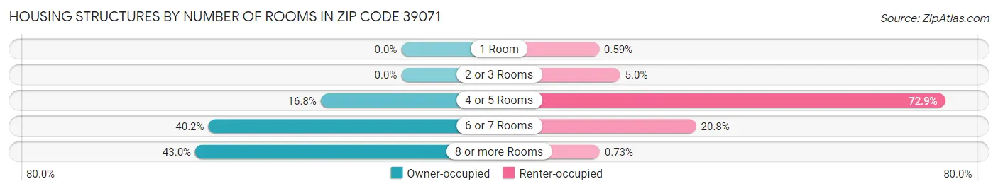 Housing Structures by Number of Rooms in Zip Code 39071