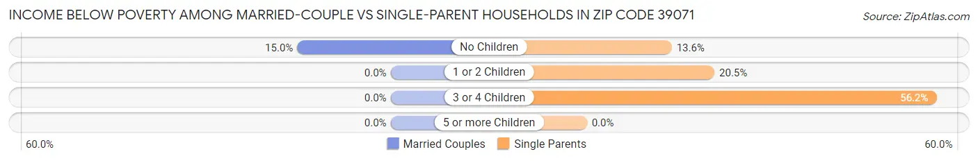 Income Below Poverty Among Married-Couple vs Single-Parent Households in Zip Code 39071