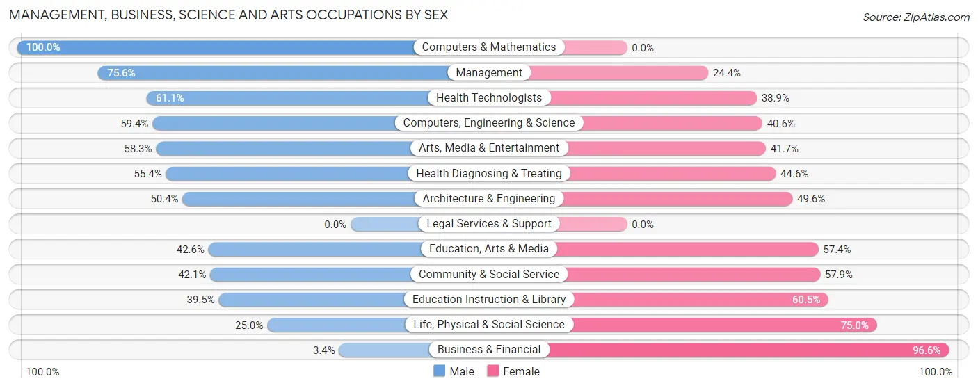 Management, Business, Science and Arts Occupations by Sex in Zip Code 39071