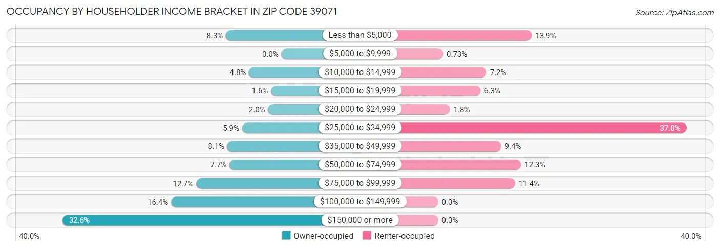 Occupancy by Householder Income Bracket in Zip Code 39071