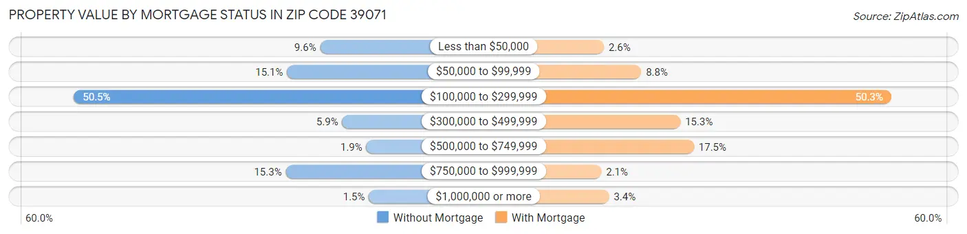 Property Value by Mortgage Status in Zip Code 39071