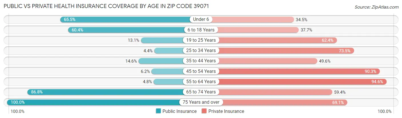 Public vs Private Health Insurance Coverage by Age in Zip Code 39071