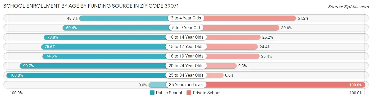 School Enrollment by Age by Funding Source in Zip Code 39071