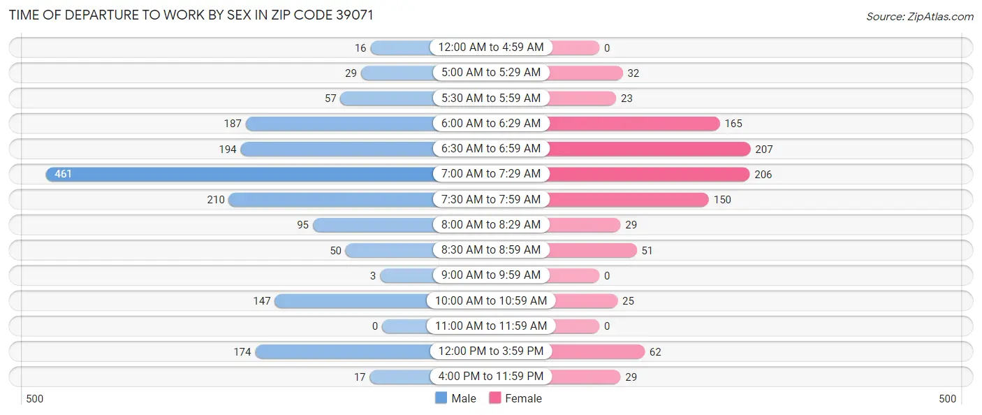 Time of Departure to Work by Sex in Zip Code 39071