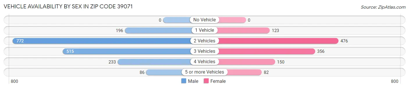 Vehicle Availability by Sex in Zip Code 39071