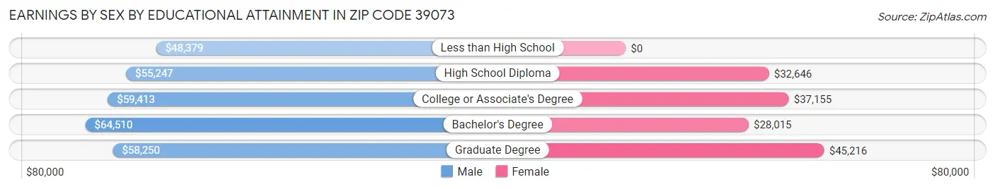 Earnings by Sex by Educational Attainment in Zip Code 39073