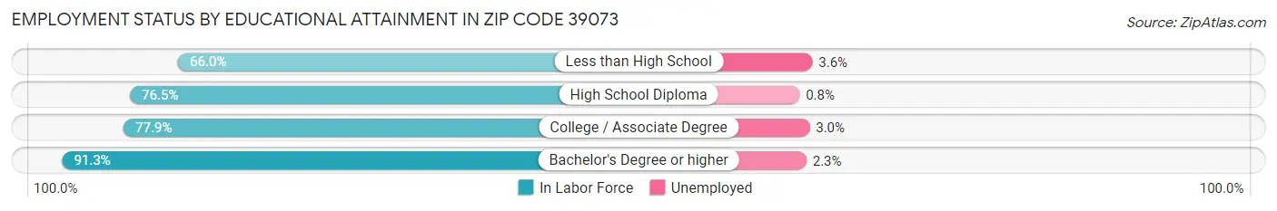 Employment Status by Educational Attainment in Zip Code 39073