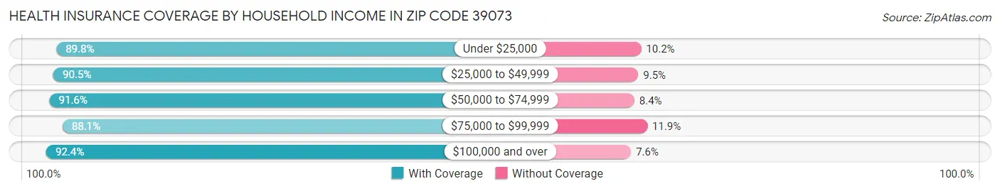 Health Insurance Coverage by Household Income in Zip Code 39073