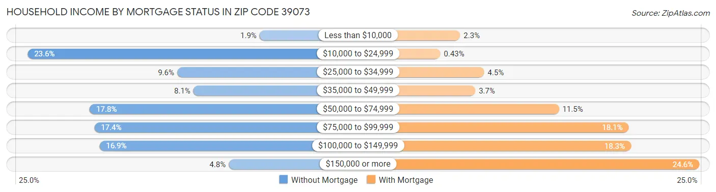 Household Income by Mortgage Status in Zip Code 39073
