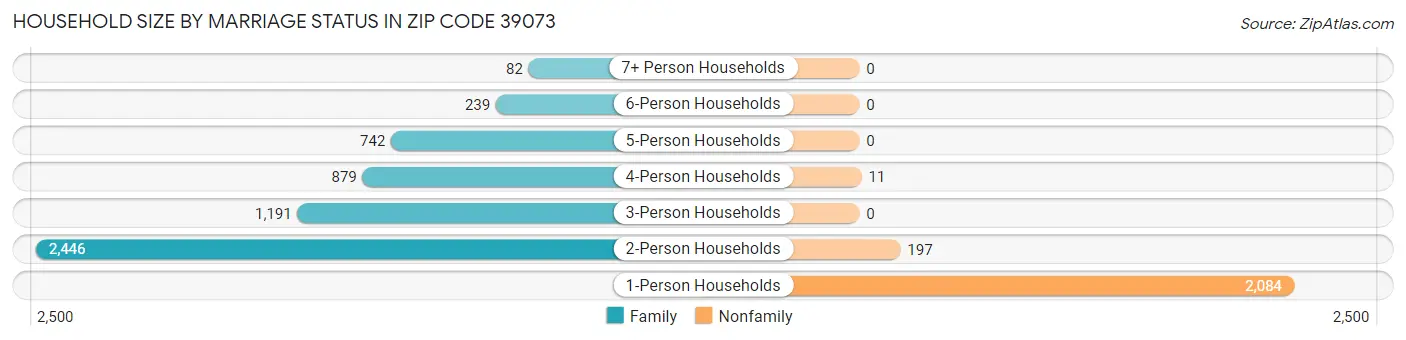 Household Size by Marriage Status in Zip Code 39073