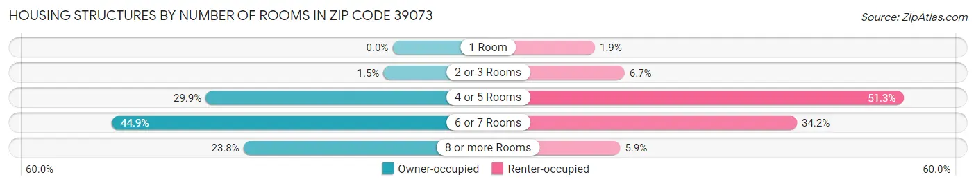 Housing Structures by Number of Rooms in Zip Code 39073