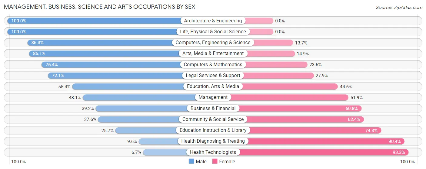 Management, Business, Science and Arts Occupations by Sex in Zip Code 39073
