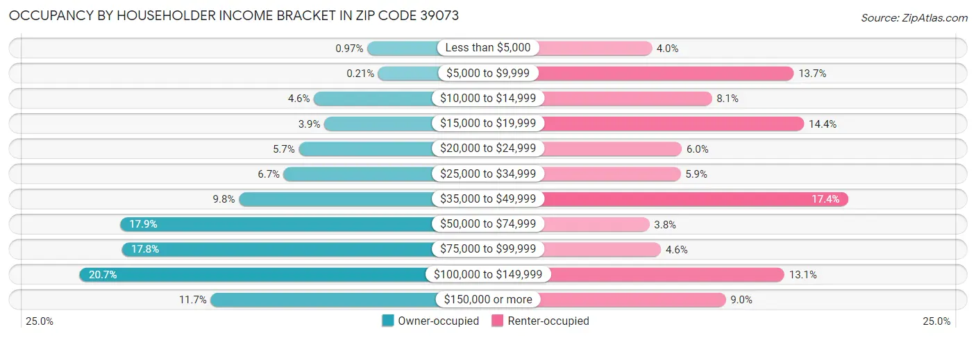 Occupancy by Householder Income Bracket in Zip Code 39073