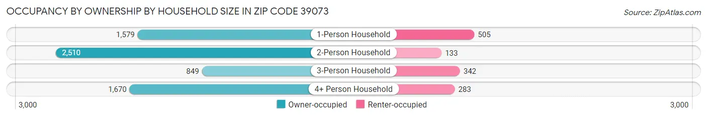 Occupancy by Ownership by Household Size in Zip Code 39073