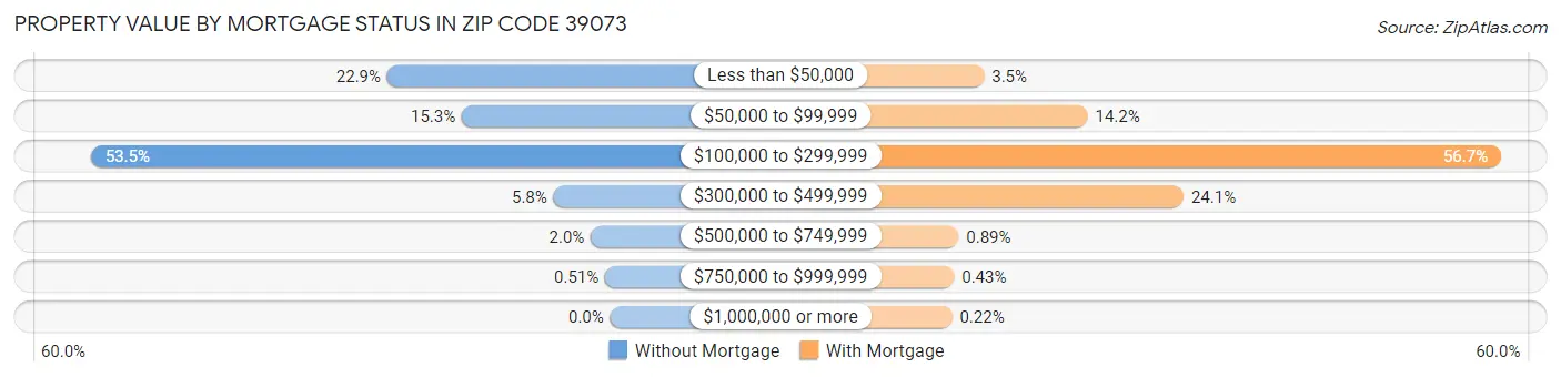 Property Value by Mortgage Status in Zip Code 39073