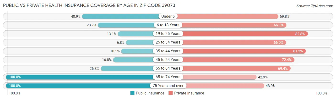 Public vs Private Health Insurance Coverage by Age in Zip Code 39073