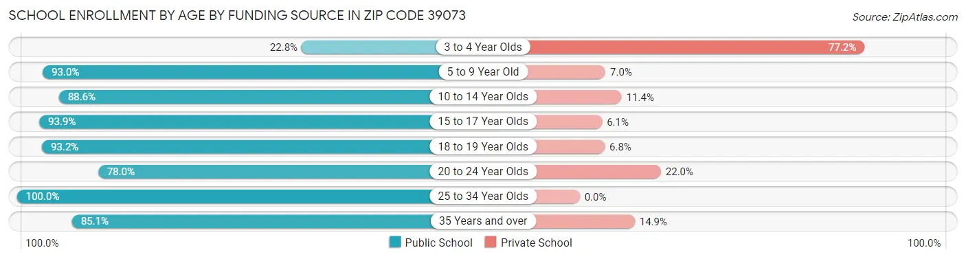 School Enrollment by Age by Funding Source in Zip Code 39073