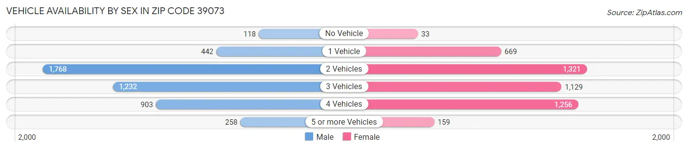 Vehicle Availability by Sex in Zip Code 39073