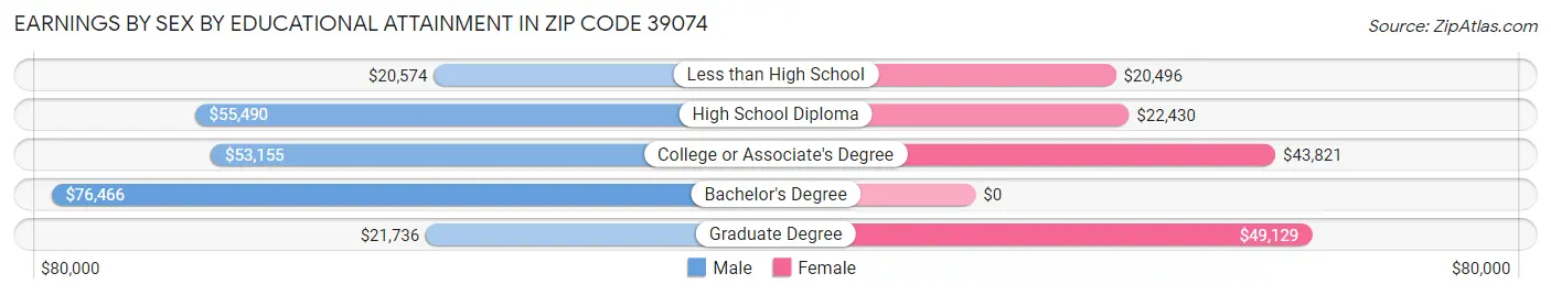 Earnings by Sex by Educational Attainment in Zip Code 39074