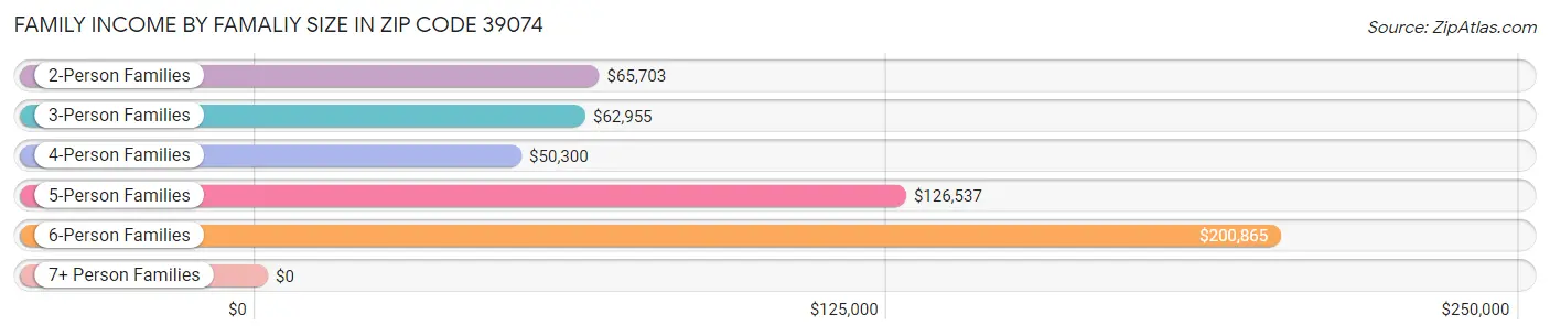 Family Income by Famaliy Size in Zip Code 39074