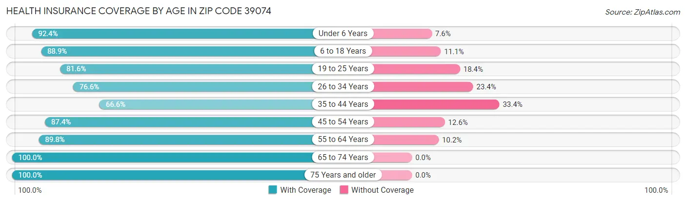 Health Insurance Coverage by Age in Zip Code 39074
