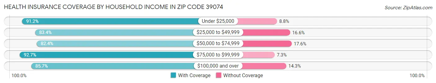 Health Insurance Coverage by Household Income in Zip Code 39074