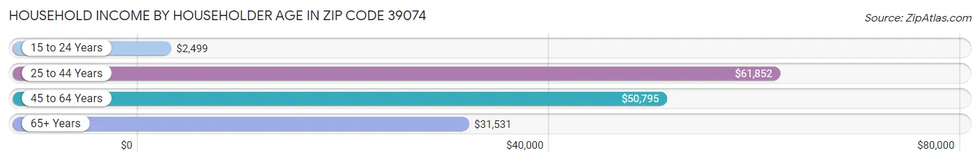 Household Income by Householder Age in Zip Code 39074