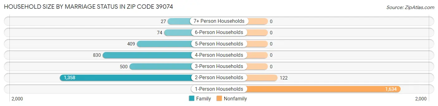 Household Size by Marriage Status in Zip Code 39074