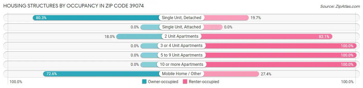 Housing Structures by Occupancy in Zip Code 39074