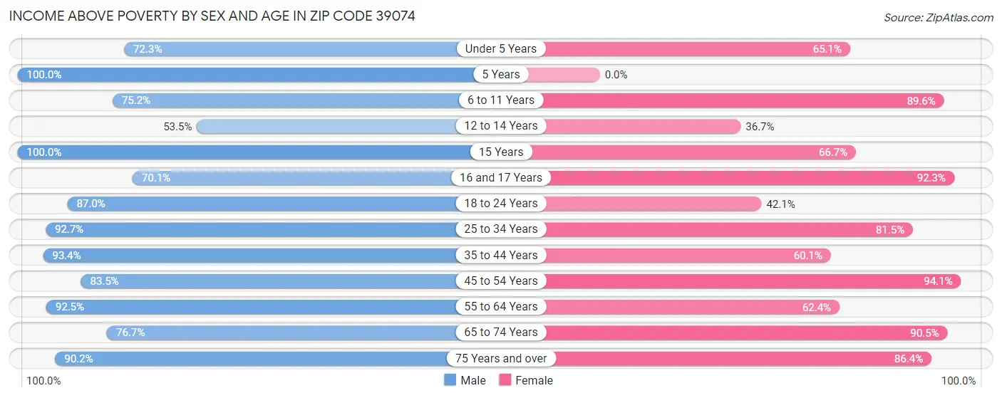 Income Above Poverty by Sex and Age in Zip Code 39074