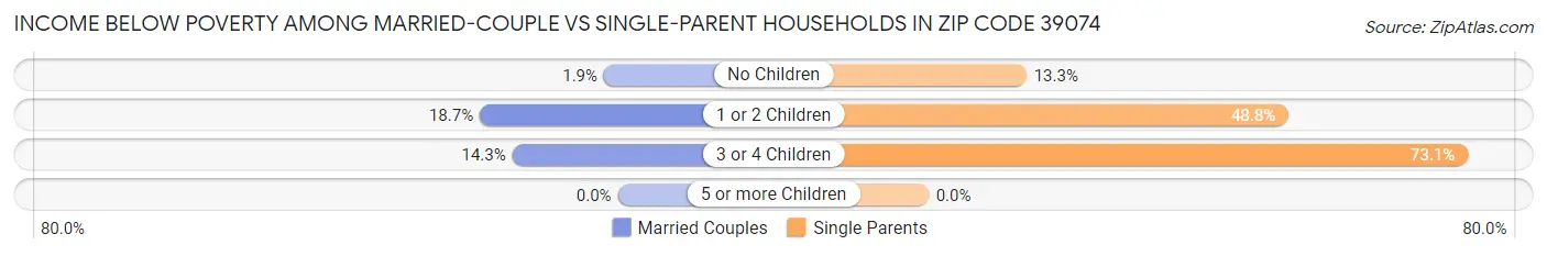 Income Below Poverty Among Married-Couple vs Single-Parent Households in Zip Code 39074