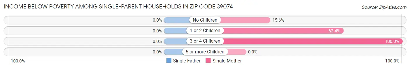 Income Below Poverty Among Single-Parent Households in Zip Code 39074